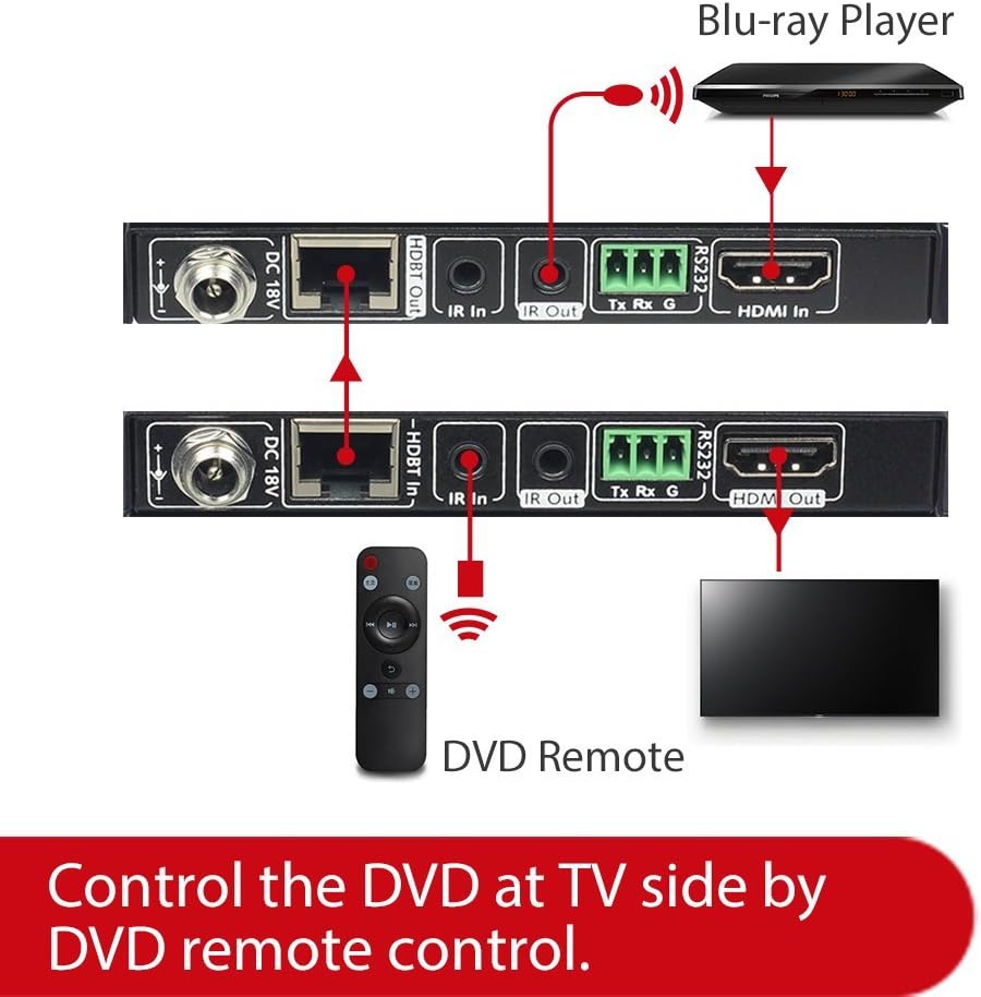HDBaseT HDMI Extender Over Single Cat5e/6a/Cat7 Ethernet, 4K@60Hz 130ft, PoE IR RS232 HDCP2.2 HDR CEC EDID Q18290