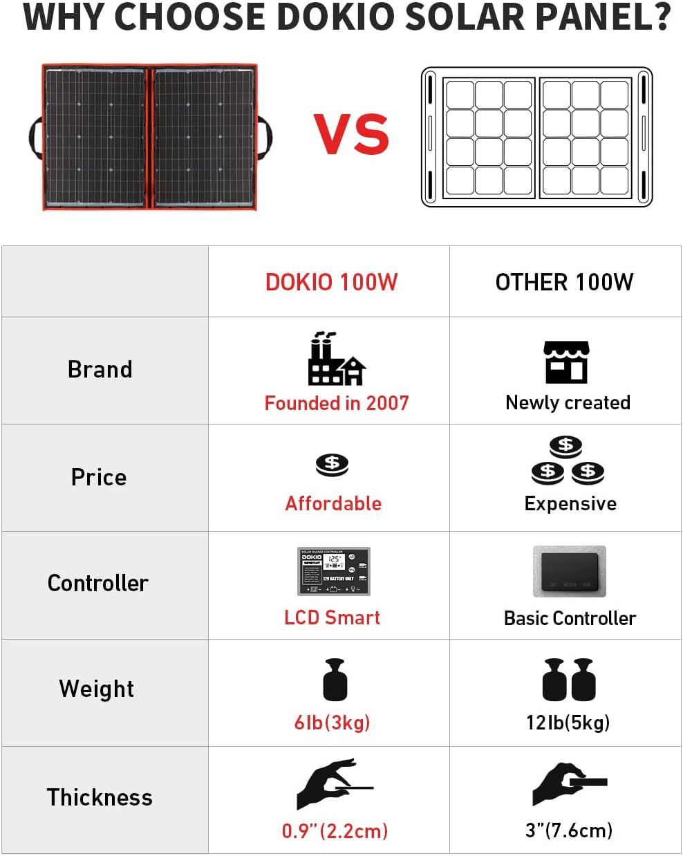 110W 18V Portable Foldable Solar Panel Kit Lightweight 6lb 29x21inch with Controller 2 USB Output Ports B50085
